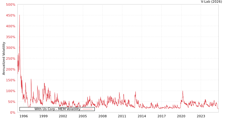 graph of With Us Corp MEM