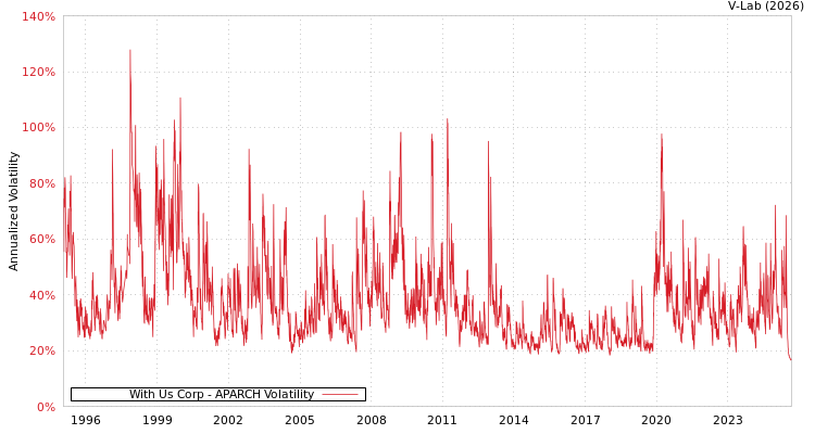 graph of With Us Corp APARCH
