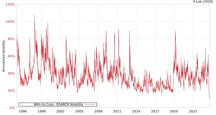 graph of With Us Corp EGARCH