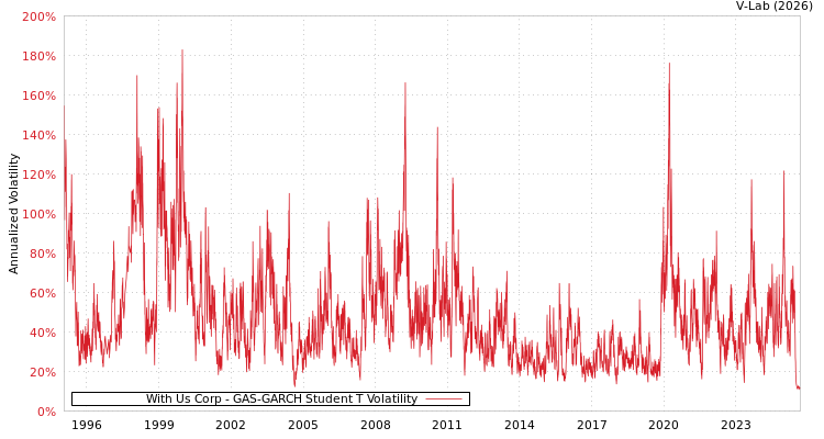 graph of With Us Corp GAS-GARCH-T