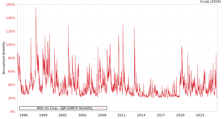 graph of With Us Corp GJR-GARCH