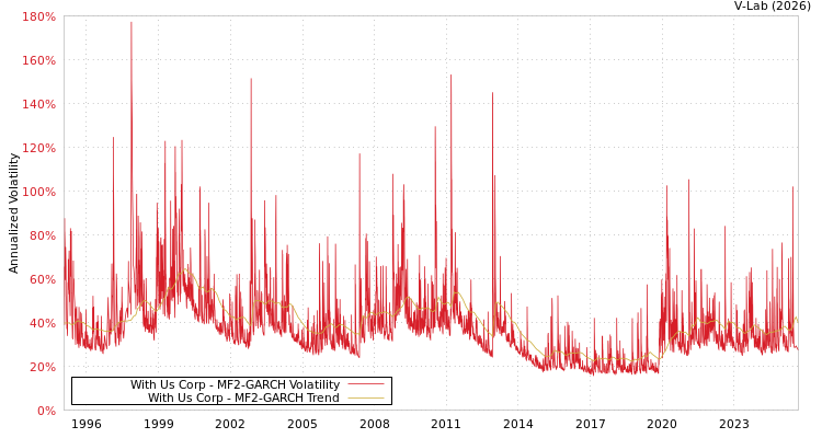 graph of With Us Corp MF2-GARCH