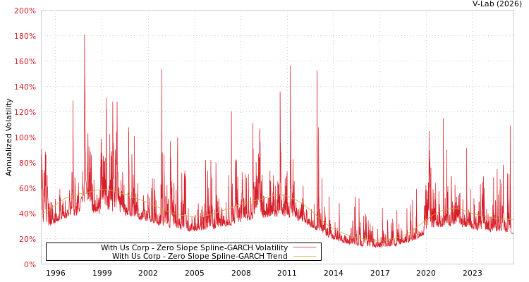 graph of With Us Corp S0GARCH