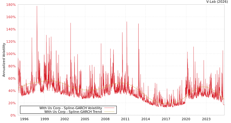 graph of With Us Corp SGARCH