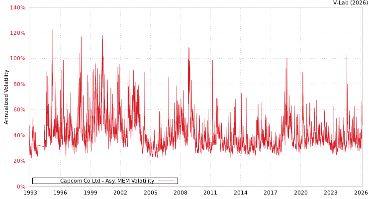 graph of Capcom Co Ltd AMEM