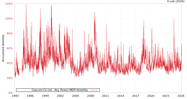 graph of Capcom Co Ltd APMEM
