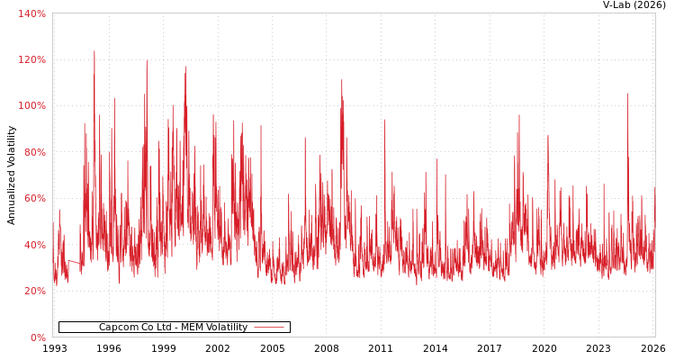graph of Capcom Co Ltd MEM