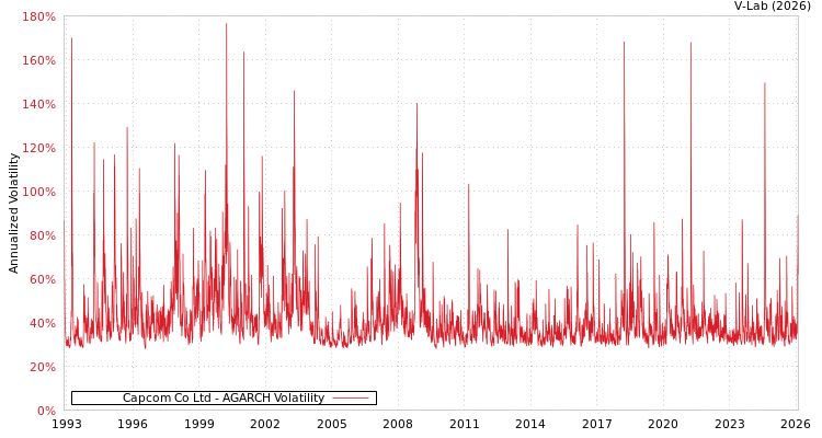 graph of Capcom Co Ltd AGARCH