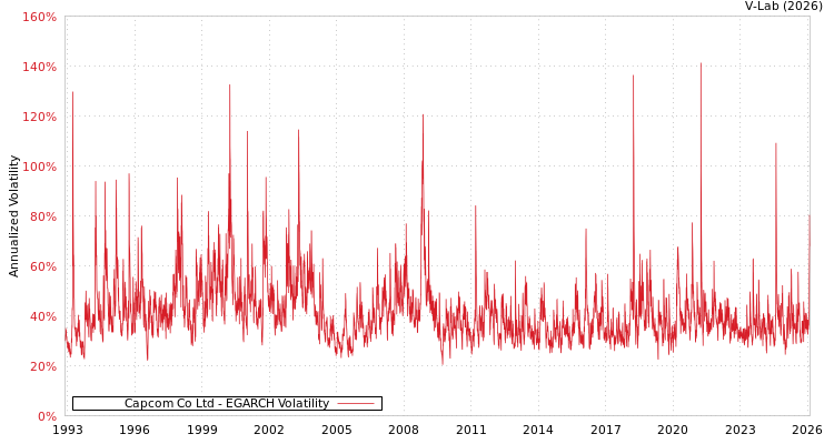 graph of Capcom Co Ltd EGARCH