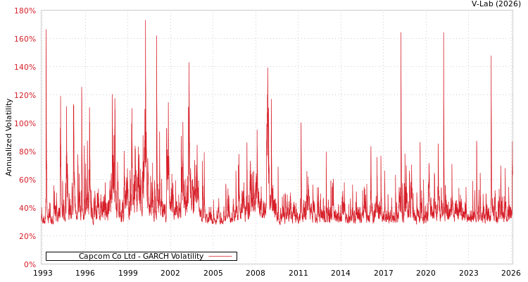 graph of Capcom Co Ltd GARCH