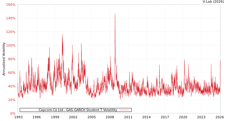 graph of Capcom Co Ltd GAS-GARCH-T