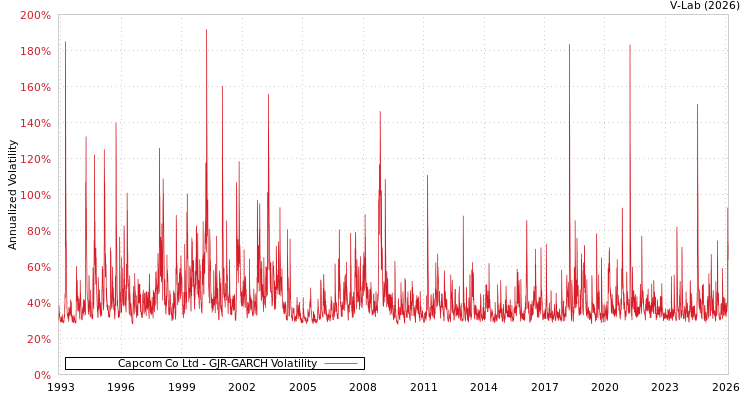graph of Capcom Co Ltd GJR-GARCH