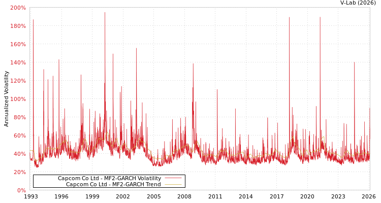 graph of Capcom Co Ltd MF2-GARCH