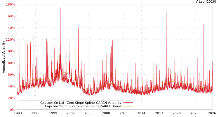 graph of Capcom Co Ltd S0GARCH
