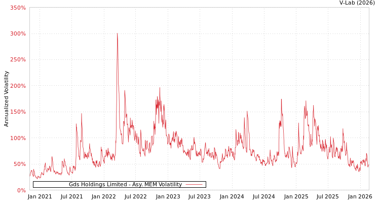 graph of Gds Holdings Limited AMEM