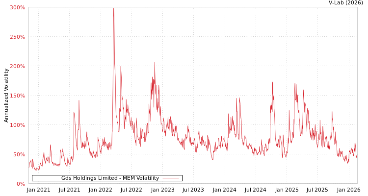 graph of Gds Holdings Limited MEM