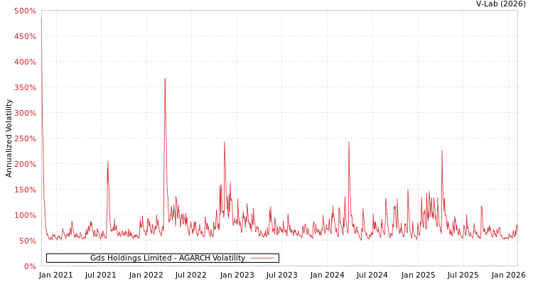 graph of Gds Holdings Limited AGARCH