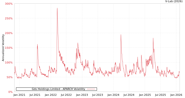 graph of Gds Holdings Limited APARCH