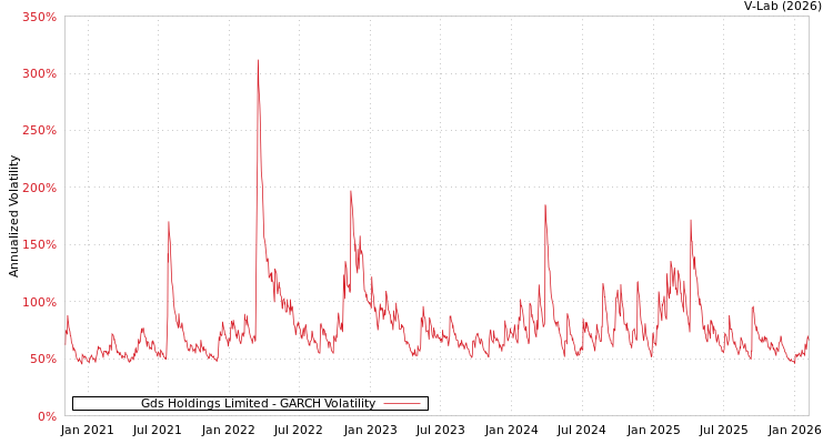 graph of Gds Holdings Limited GARCH