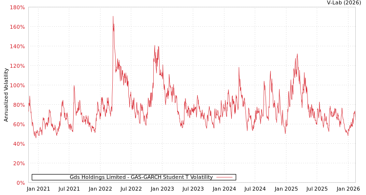 graph of Gds Holdings Limited GAS-GARCH-T