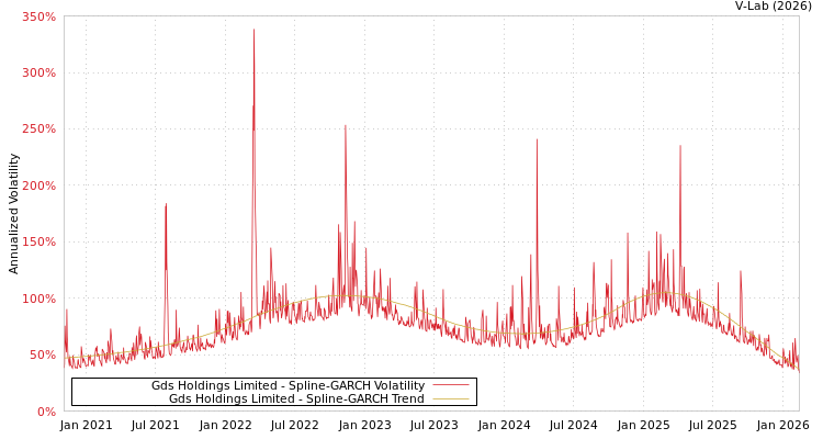 graph of Gds Holdings Limited SGARCH