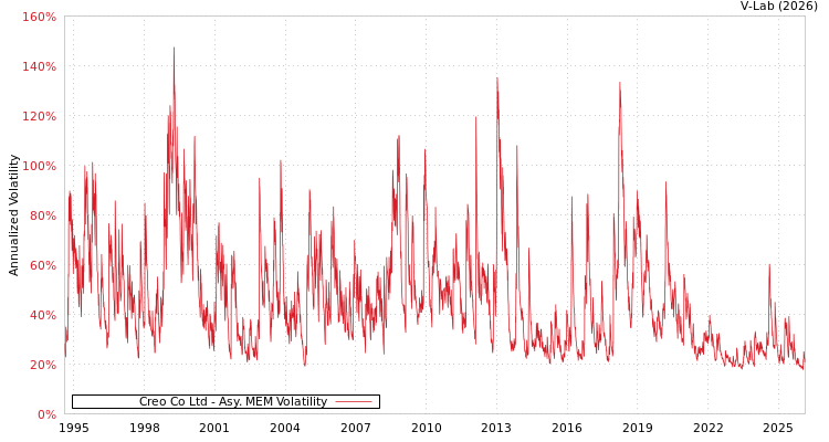 graph of Creo Co Ltd AMEM