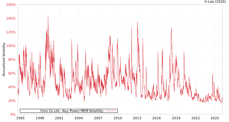 graph of Creo Co Ltd APMEM