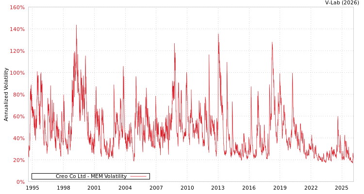 graph of Creo Co Ltd MEM