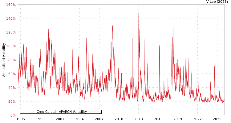 graph of Creo Co Ltd APARCH