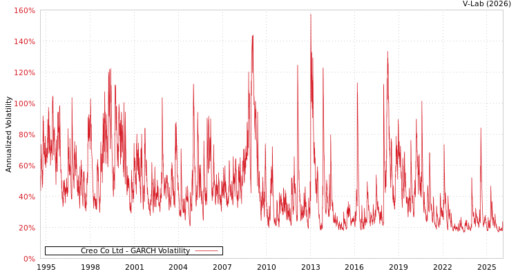 graph of Creo Co Ltd GARCH