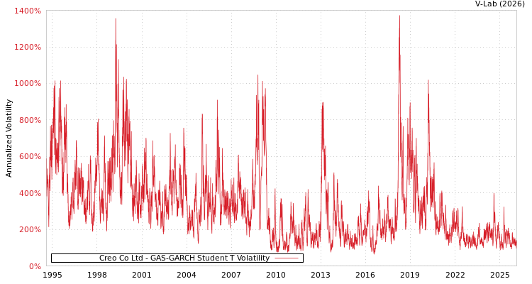 graph of Creo Co Ltd GAS-GARCH-T