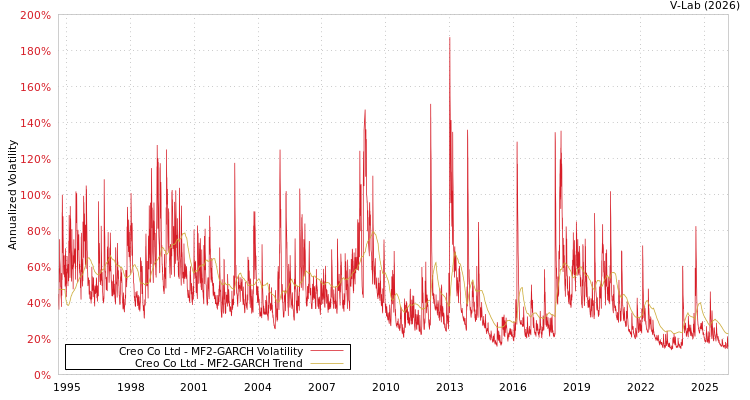 graph of Creo Co Ltd MF2-GARCH