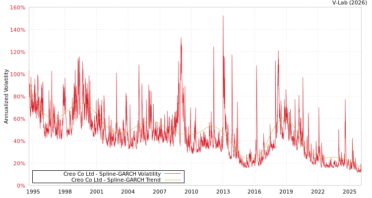 graph of Creo Co Ltd SGARCH