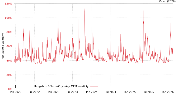 graph of Hangzhou Sf Intra-City AMEM