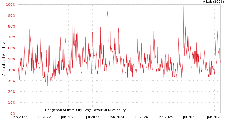 graph of Hangzhou Sf Intra-City APMEM