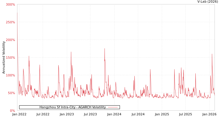 graph of Hangzhou Sf Intra-City AGARCH
