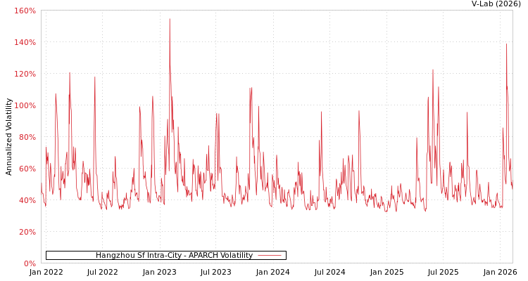 graph of Hangzhou Sf Intra-City APARCH