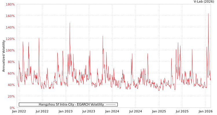 graph of Hangzhou Sf Intra-City EGARCH