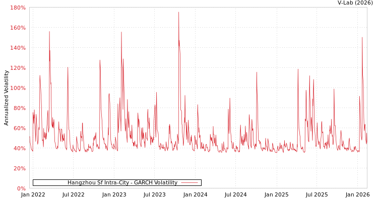 graph of Hangzhou Sf Intra-City GARCH