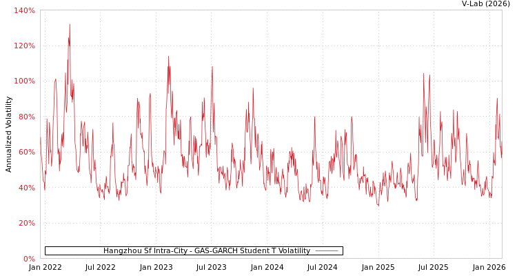 graph of Hangzhou Sf Intra-City GAS-GARCH-T