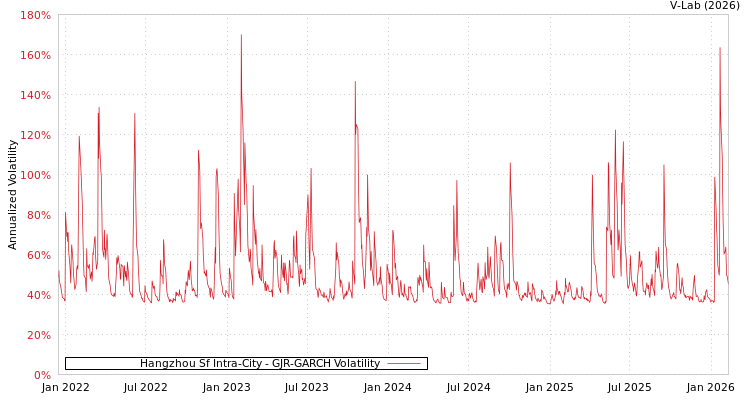 graph of Hangzhou Sf Intra-City GJR-GARCH