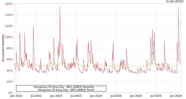 graph of Hangzhou Sf Intra-City MF2-GARCH