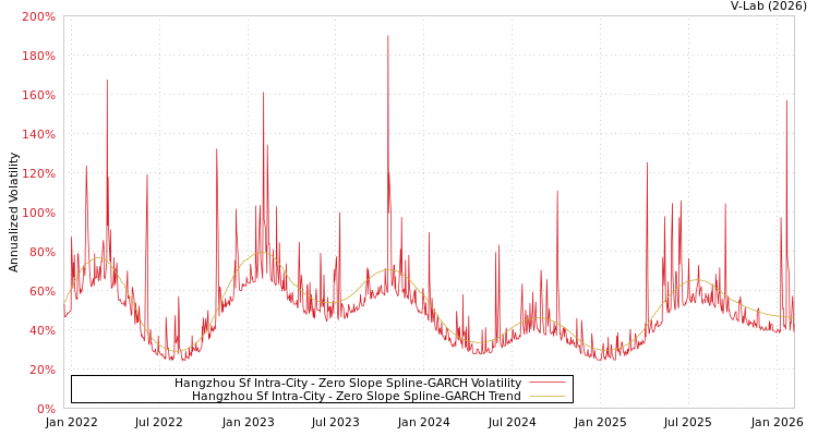 graph of Hangzhou Sf Intra-City S0GARCH