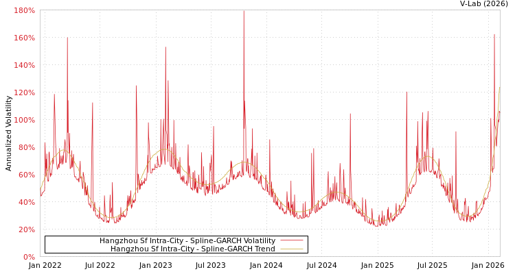 graph of Hangzhou Sf Intra-City SGARCH