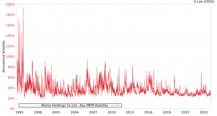graph of Nishio Holdings Co Ltd AMEM
