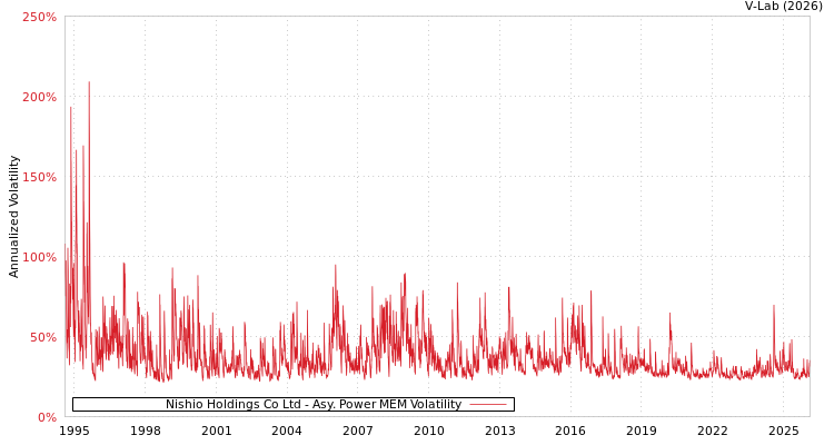 graph of Nishio Holdings Co Ltd APMEM
