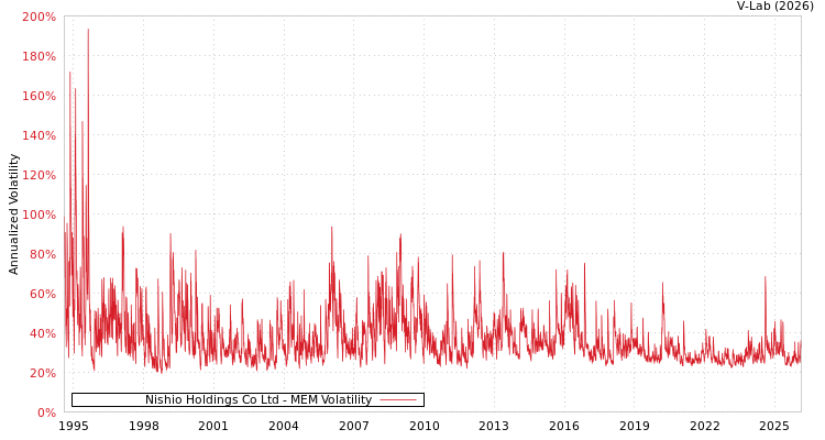 graph of Nishio Holdings Co Ltd MEM