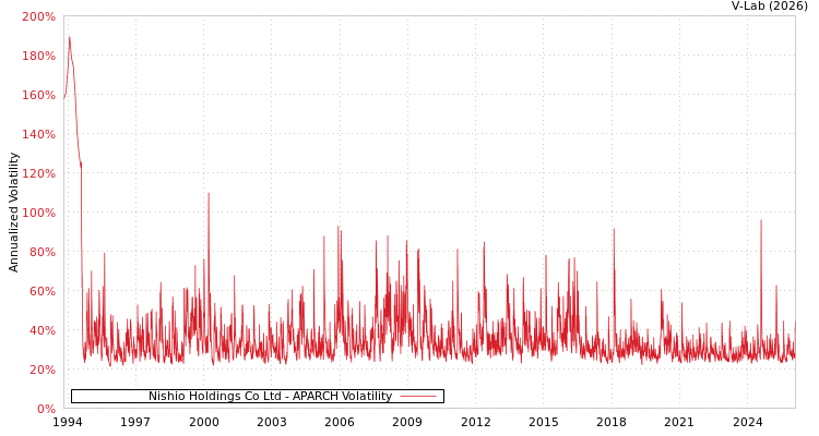 graph of Nishio Holdings Co Ltd APARCH