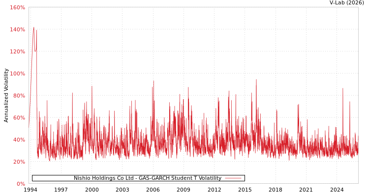 graph of Nishio Holdings Co Ltd GAS-GARCH-T