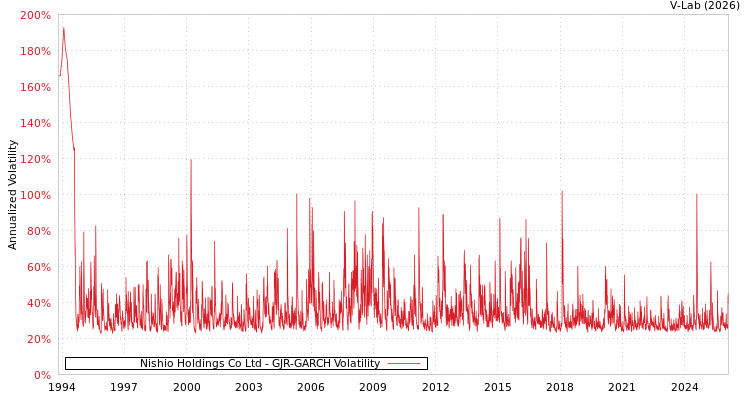 graph of Nishio Holdings Co Ltd GJR-GARCH